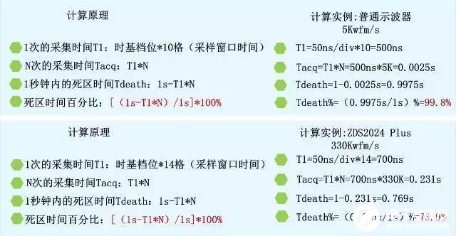 如何减少示波器测量的死区时间,第5张