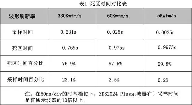 如何减少示波器测量的死区时间,第6张