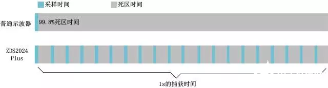 如何减少示波器测量的死区时间,第7张