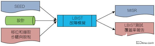 使用非随机故障分析法为LBIST设计提高故障检测能力,第7张