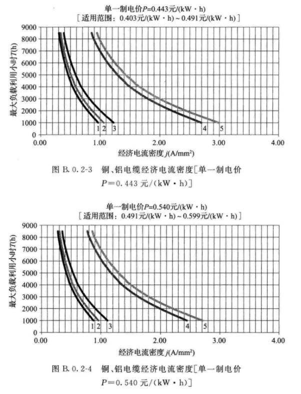 经济电流密度法在电力电缆截面选择中的应用,第4张