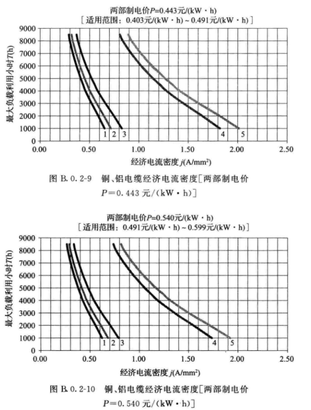 经济电流密度法在电力电缆截面选择中的应用,第7张