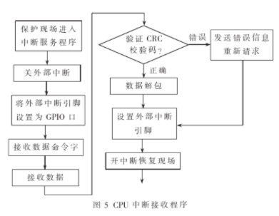 基于DSP和μCOS-II *** 作系统的双CPU架构实现微机保护装置的设计,第7张