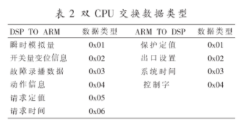 基于DSP和μCOS-II *** 作系统的双CPU架构实现微机保护装置的设计,第8张