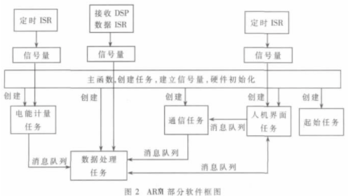 基于DSP和μCOS-II *** 作系统的双CPU架构实现微机保护装置的设计,第3张