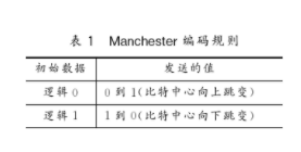 基于数字信号处理器实现曼彻斯特编码系统的设计,c.JPG,第2张