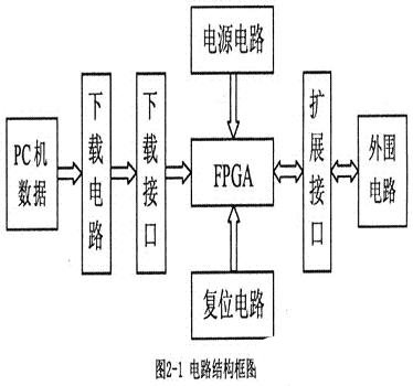 基于Altera Cyclone系列FPGA器件实现开发板的方案设计,基于Altera Cyclone系列FPGA器件实现开发板的方案设计,第2张