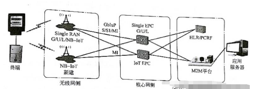 NB-iot网络架构介绍_NB-iot的数据传输方式,第2张