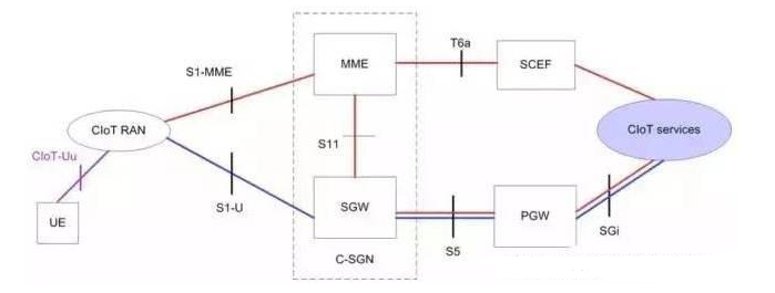 NB-iot网络架构介绍_NB-iot的数据传输方式,第3张