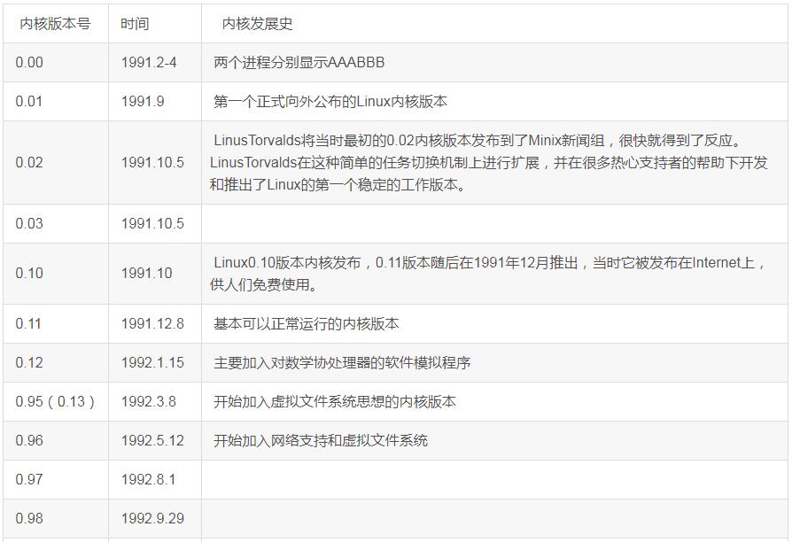 linux内核版本历史_linux内核的作用,第2张