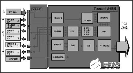 现场可编程门阵列在广播视频系统中的应用分析,第5张