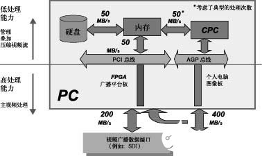 现场可编程门阵列在广播视频系统中的应用分析,第4张