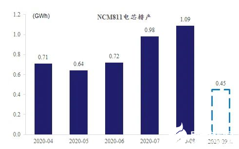 811电池——中国新能源战略走向胜利的转折点和发展点,811电池——中国新能源战略走向胜利的转折点和发展点,第5张