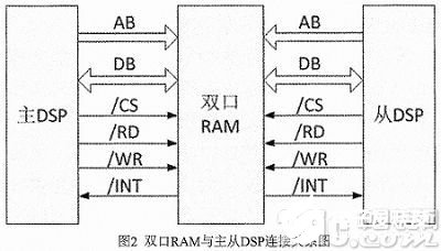 基于双DSP芯片TMS320F2812实现BLDCM控制系统的设计,第3张