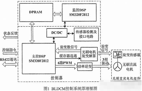 基于双DSP芯片TMS320F2812实现BLDCM控制系统的设计,基于双DSP芯片TMS320F2812实现BLDCM控制系统的设计,第2张