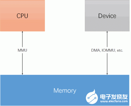 Linux kernel内存管理模块结构分析,memory_topology,第2张