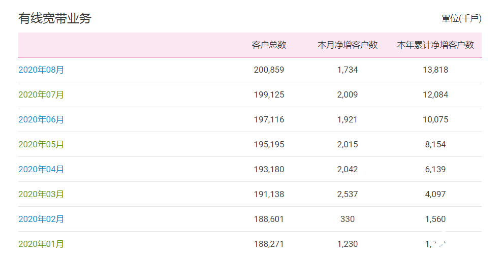 中国移动8月份运营数据：5G用户累计达到9815.7万户,第3张