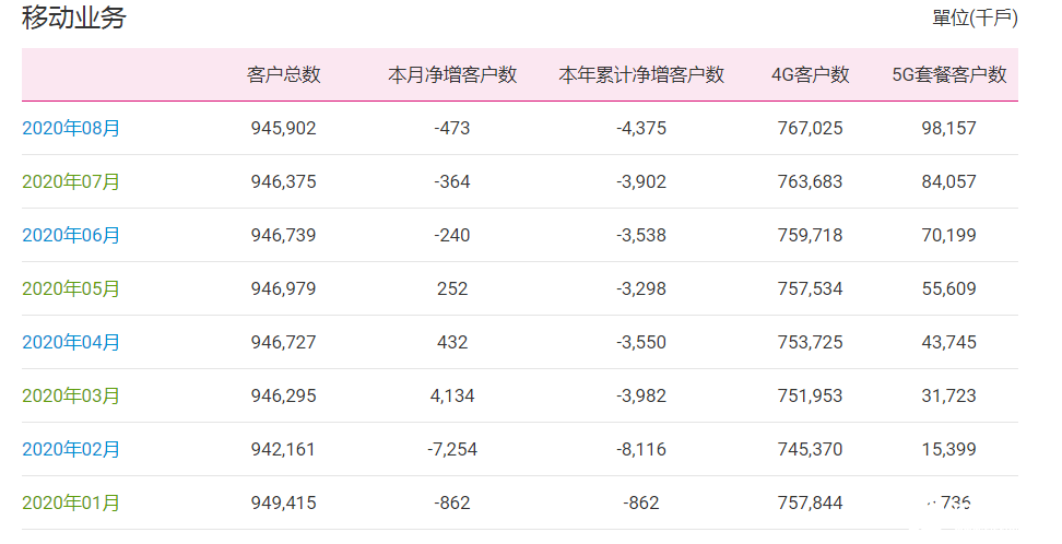 中国移动8月份运营数据：5G用户累计达到9815.7万户,中国移动8月份运营数据：5G用户累计达到9815.7万户,第2张