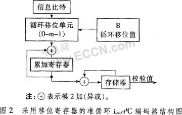 基于EP2S60型FPGA芯片的LDPC码快速编码的实现设计,第5张