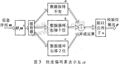 基于EP2S60型FPGA芯片的LDPC码快速编码的实现设计,第7张