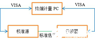 NSAT-3010示波器自动计量系统的特点及使用流程分析,第3张