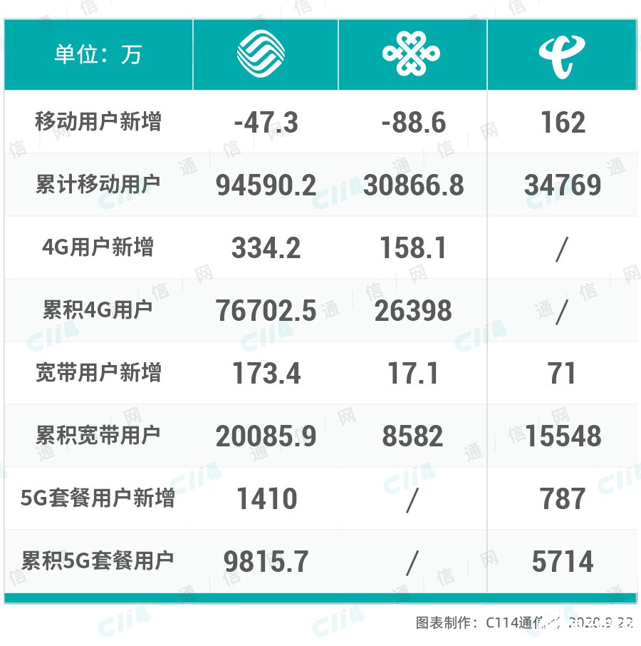 中国5G用户超过1.5亿居全球首位，用户渗透率进一步提升,中国5G用户超过1.5亿居全球首位，用户渗透率进一步提升,第2张