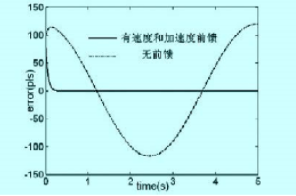 基于DSP和CPLD实现开放式运动控制器的设计,基于DSP的伺服运动控制器研究与开发,第4张