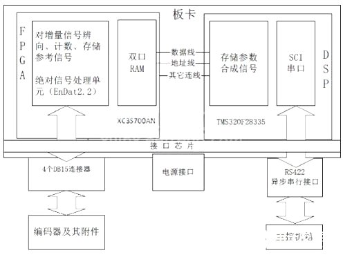 基于Xilinx FPGA平台和TI DSP平台的编码器应用模块的设计,基于Xilinx FPGA平台和TI DSP平台的编码器应用模块的设计,第3张