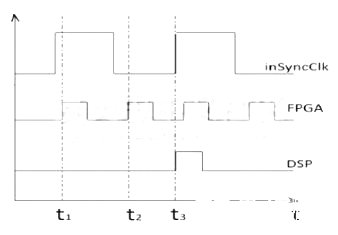 基于Xilinx FPGA平台和TI DSP平台的编码器应用模块的设计,基于Xilinx FPGA平台和TI DSP平台的编码器应用模块的设计,第5张