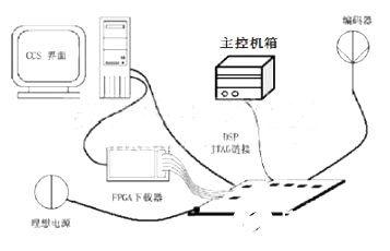 基于Xilinx FPGA平台和TI DSP平台的编码器应用模块的设计,基于Xilinx FPGA平台和TI DSP平台的编码器应用模块的设计,第6张