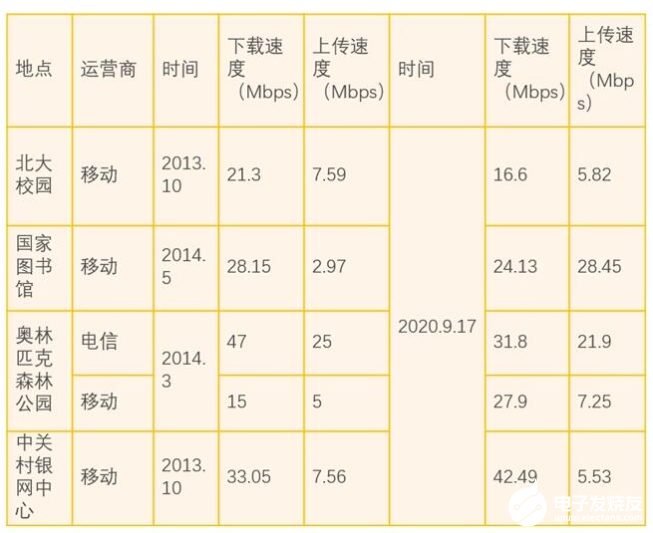 北京四大地点实测三大运营4G网速，存在局部地区网速变慢情况,北京四大地点实测三大运营4G网速，存在局部地区网速变慢情况,第4张