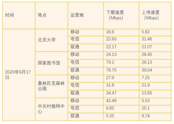 北京四大地点实测三大运营4G网速，存在局部地区网速变慢情况,北京四大地点实测三大运营4G网速，存在局部地区网速变慢情况,第2张