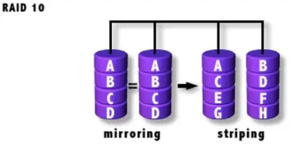 RAID原理_不同级别RAID的优缺点,第4张