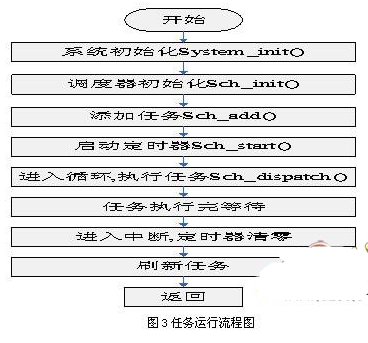 基于数字信号处理器实现调度器的系统设计,第3张