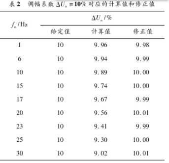 基于TMS320F2812数字信号处理器实现电压闪变监测系统的应用方案,第7张