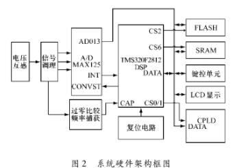 基于TMS320F2812数字信号处理器实现电压闪变监测系统的应用方案,第8张