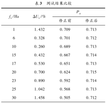 基于TMS320F2812数字信号处理器实现电压闪变监测系统的应用方案,第10张