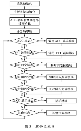 基于TMS320F2812数字信号处理器实现电压闪变监测系统的应用方案,第9张