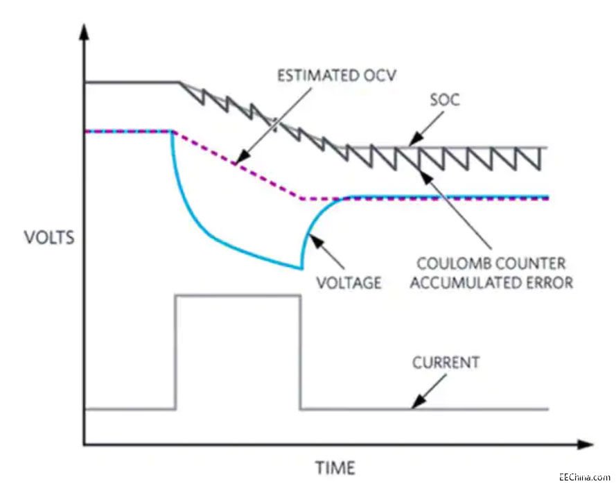 电量计IC MAX1730x实现精确充电状态测量的解决方案,第3张