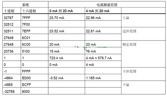 西门子S71200 1500的模拟量线性转换及数据处理,第10张