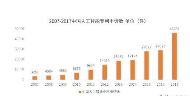 深度解析我国人工智能的发展情况,第3张