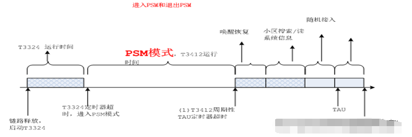 NB-IoT的PSM模式有何特点_什么时候进入退出PSM模式？,第2张