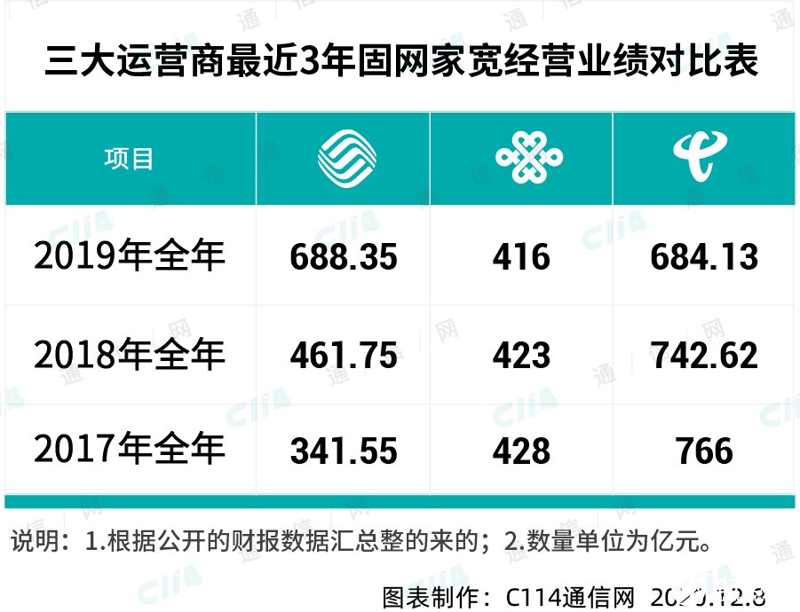 深耕宽带业务已经成为运营商的必然选择,第6张