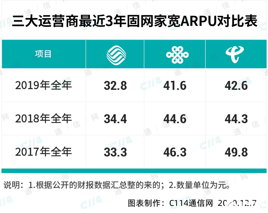 深耕宽带业务已经成为运营商的必然选择,第7张