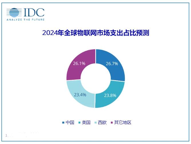 中国物联网市场持续扩大,智能制造前景广阔,第3张