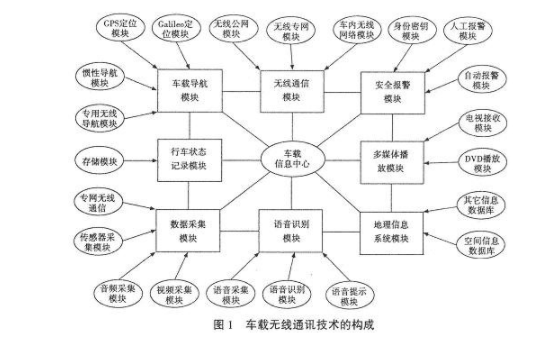 车载无线通讯技术的详细资料说明,第2张