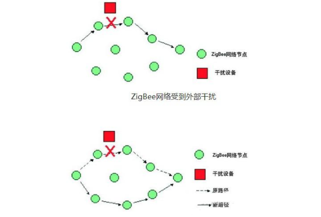 Zigbee无线技术的全方位介绍,第5张