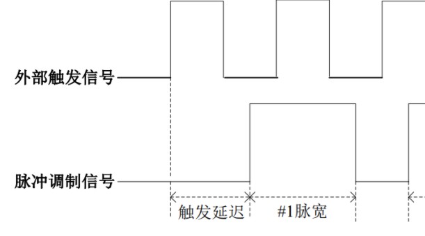 如何输出并查看脉冲调制信号？,如何输出并查看脉冲调制信号？,第2张