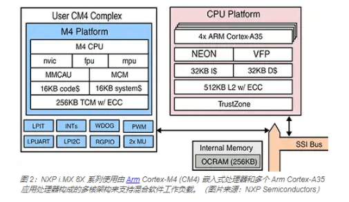 基于NXP Semiconductors的多核应用处理器嵌入式系统设计,第2张