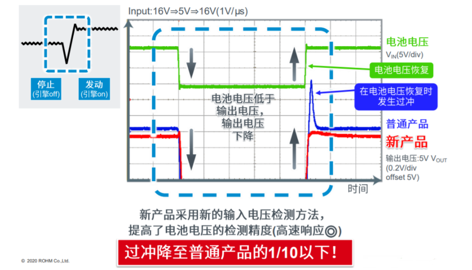 总结汽车电子BD9P系列产品电源转换芯片技术,第2张